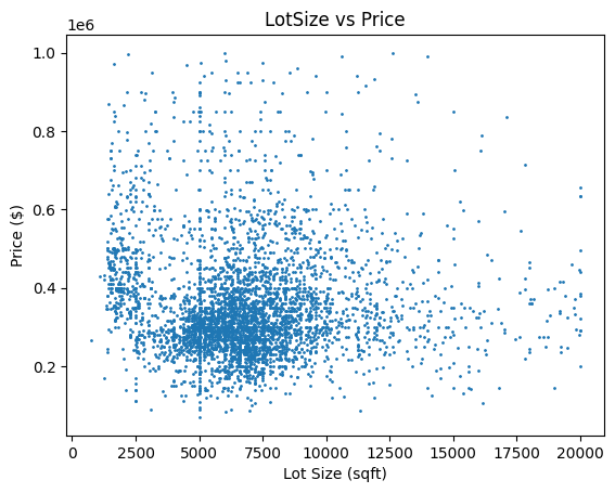 Zillow Lot Size vs Price