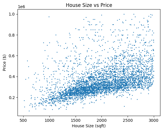 Zillow Square Footage vs Price