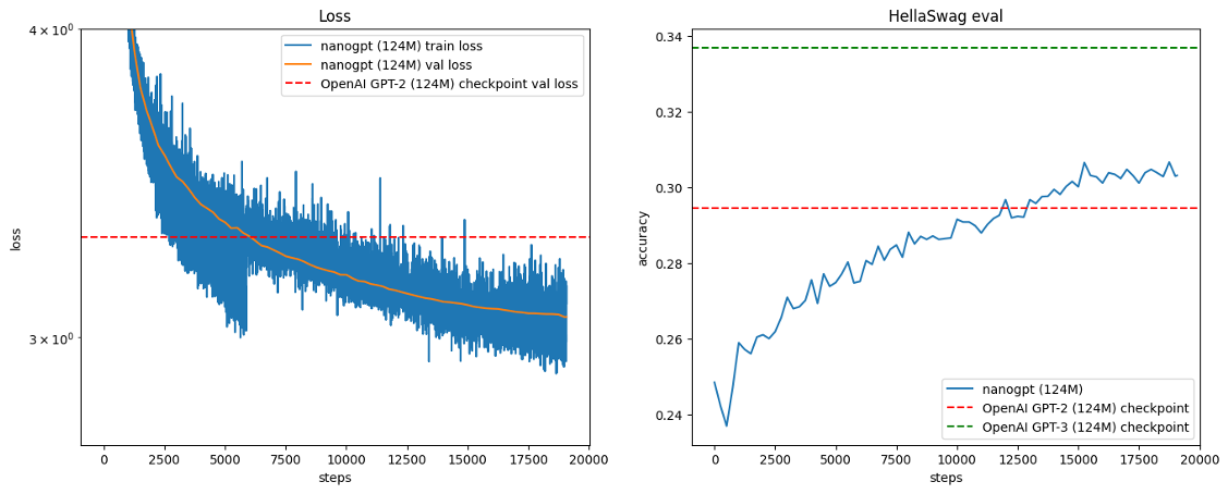 Training run results for GPT-Nano