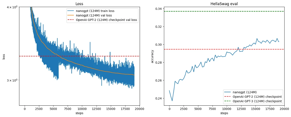 Training run results for GPT-Nano