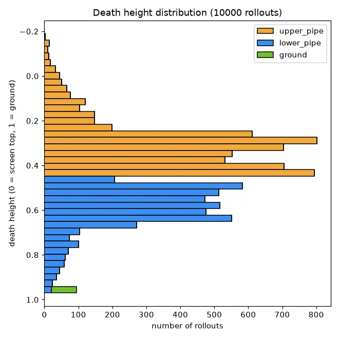 Rollout death height histogram