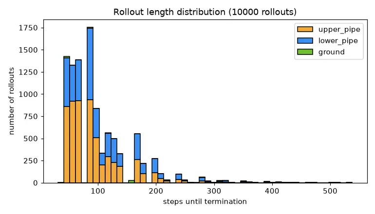 Rollout length histogram
